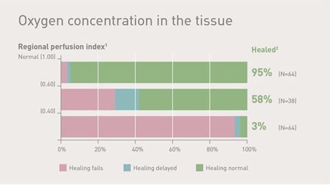 A bar graph showing the oxygen concentration in the tissue. 