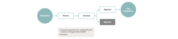 Visualisation of step 1 concept proposal process