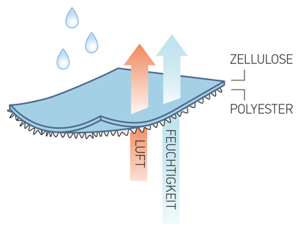 Spunlace ist ein weiches, textilähnliches Material, das aus Zellstoff-/Polyester-Vliesfasern hergestellt wird. Es besteht zu mehr als 50 % aus biobasiertem Material.
