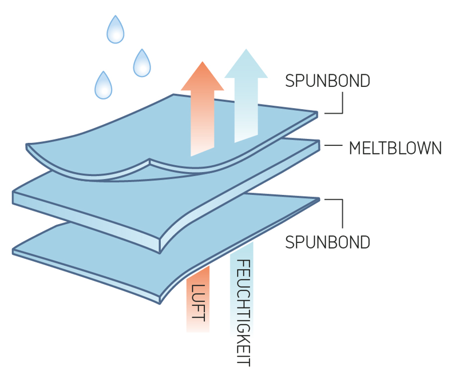 SMS steht für Spunbond/Meltblown/Spunbond. Es ist ein synthetisches Material, das aus Polypropylen hergestellt wird.