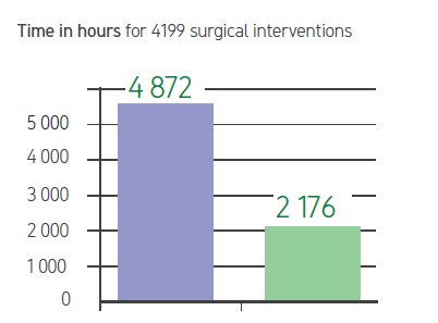 A graph showing time in hours without trays as 4872 h and time with trays as 2179 h.