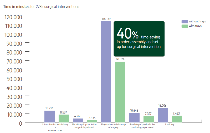 A graph showing that the total annual time-saving after implementation of M&ouml;lnlycke Procedure trays in Germany is 40 percent.
