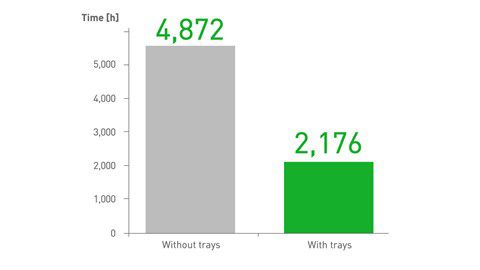 A graph showing time in hours without trays as 4872 h and time with trays as 2179 h.