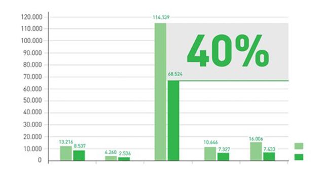 A graph showing that the total annual time-saving after implementation of Mölnlycke Procedure trays in Germany is 40 percent.
