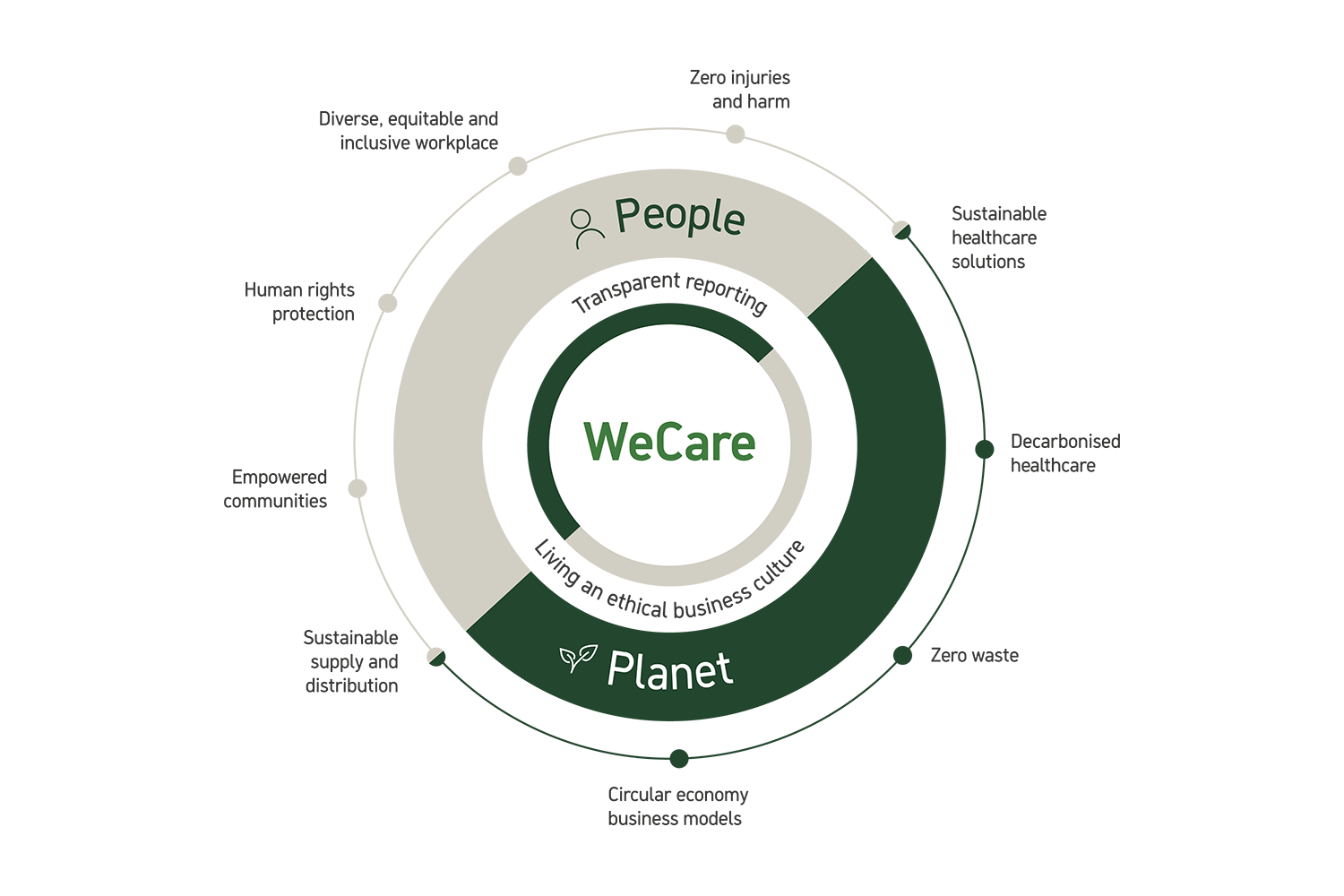 Circular diagram showing the sustainability roadmap, with key sustainability topics integrated across the value chain.