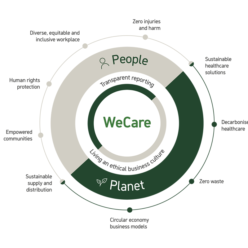 Circular diagram showing the sustainability roadmap, with key sustainability topics integrated across the value chain.