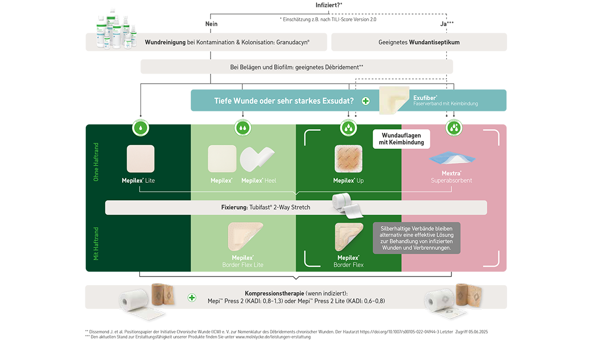 Entscheidungsbaum Wundversorgung Einfach Machen
