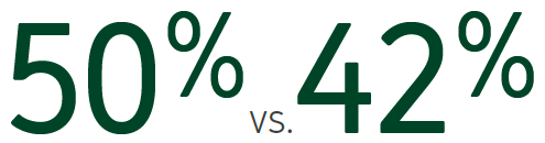 50% vs. 42%