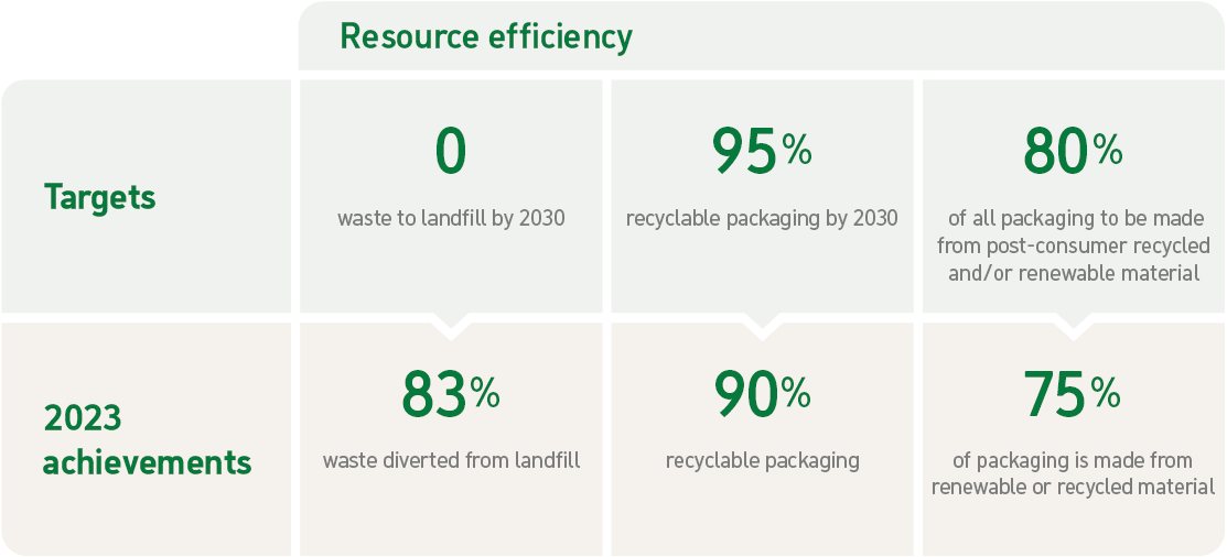 Circularity And Resource Efficiency